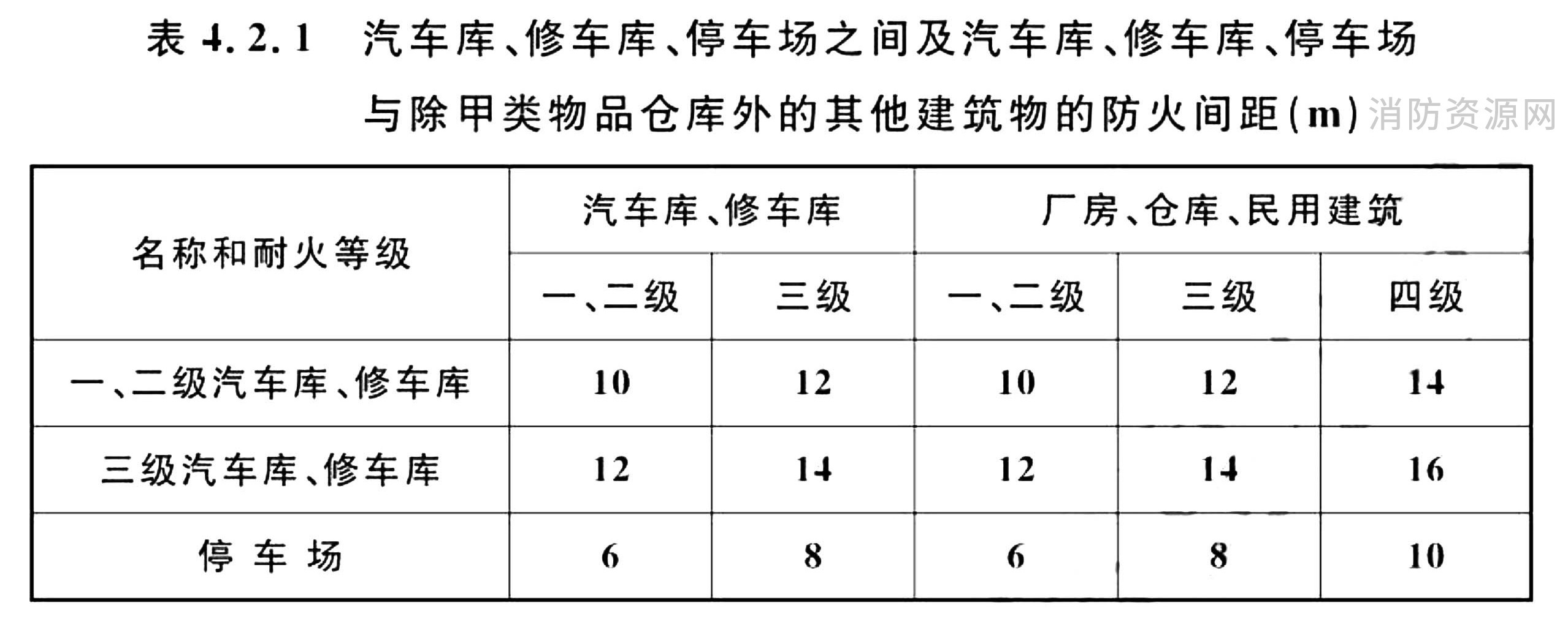 汽车库、修车库、停车场之间以及汽车库、修车库、停车场 与除甲类物品仓库外的其他建筑物的防火间距（m）