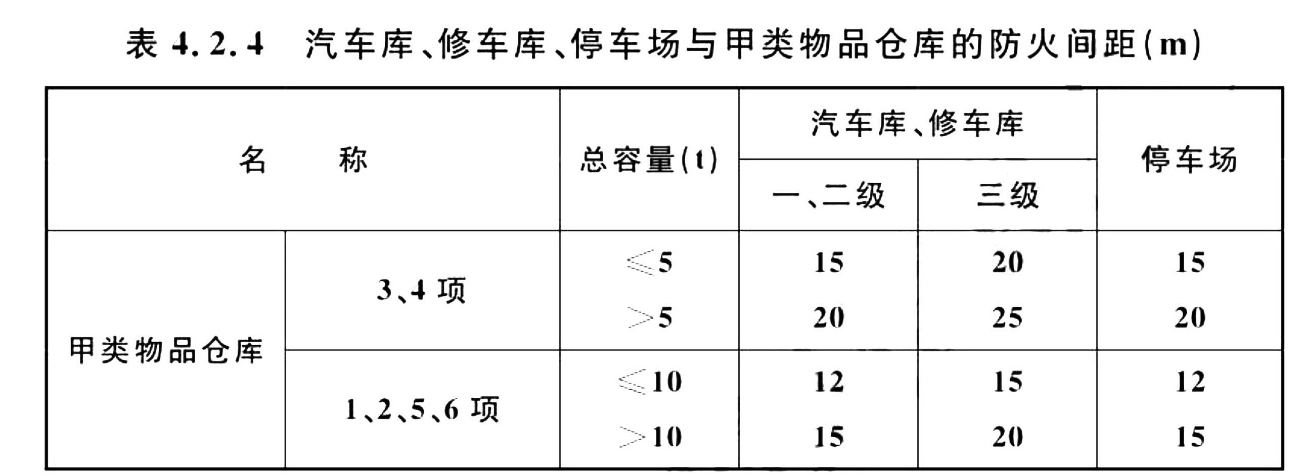 汽车库、修车库、停车场与甲类物品仓库的防火间距（m）