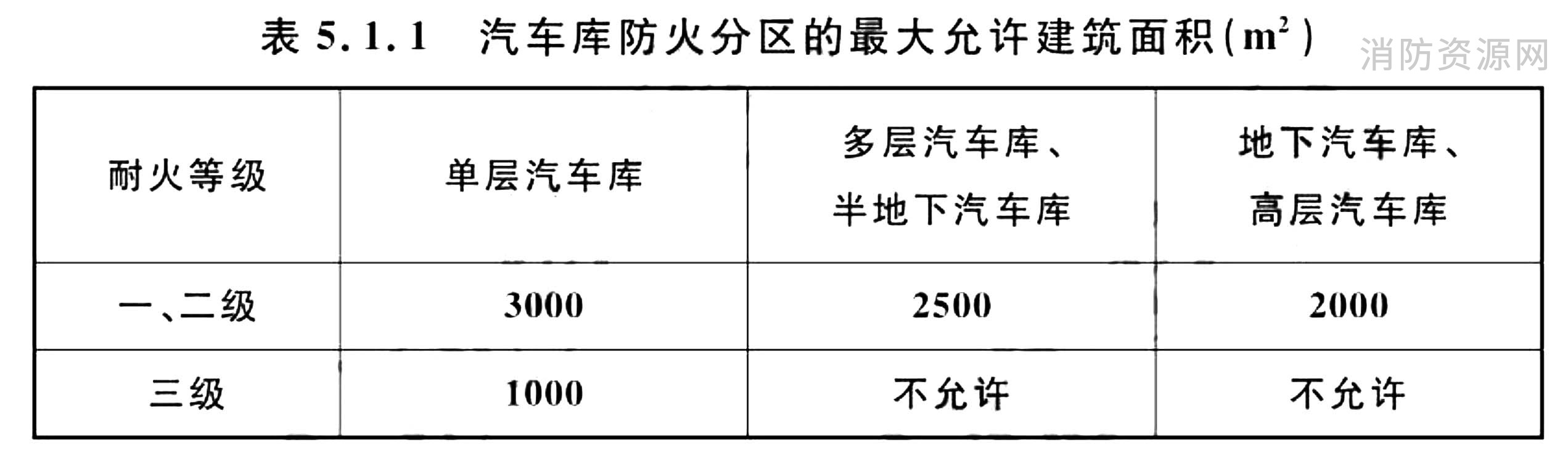 汽车库防火分区的最大允许建筑面积（m2）