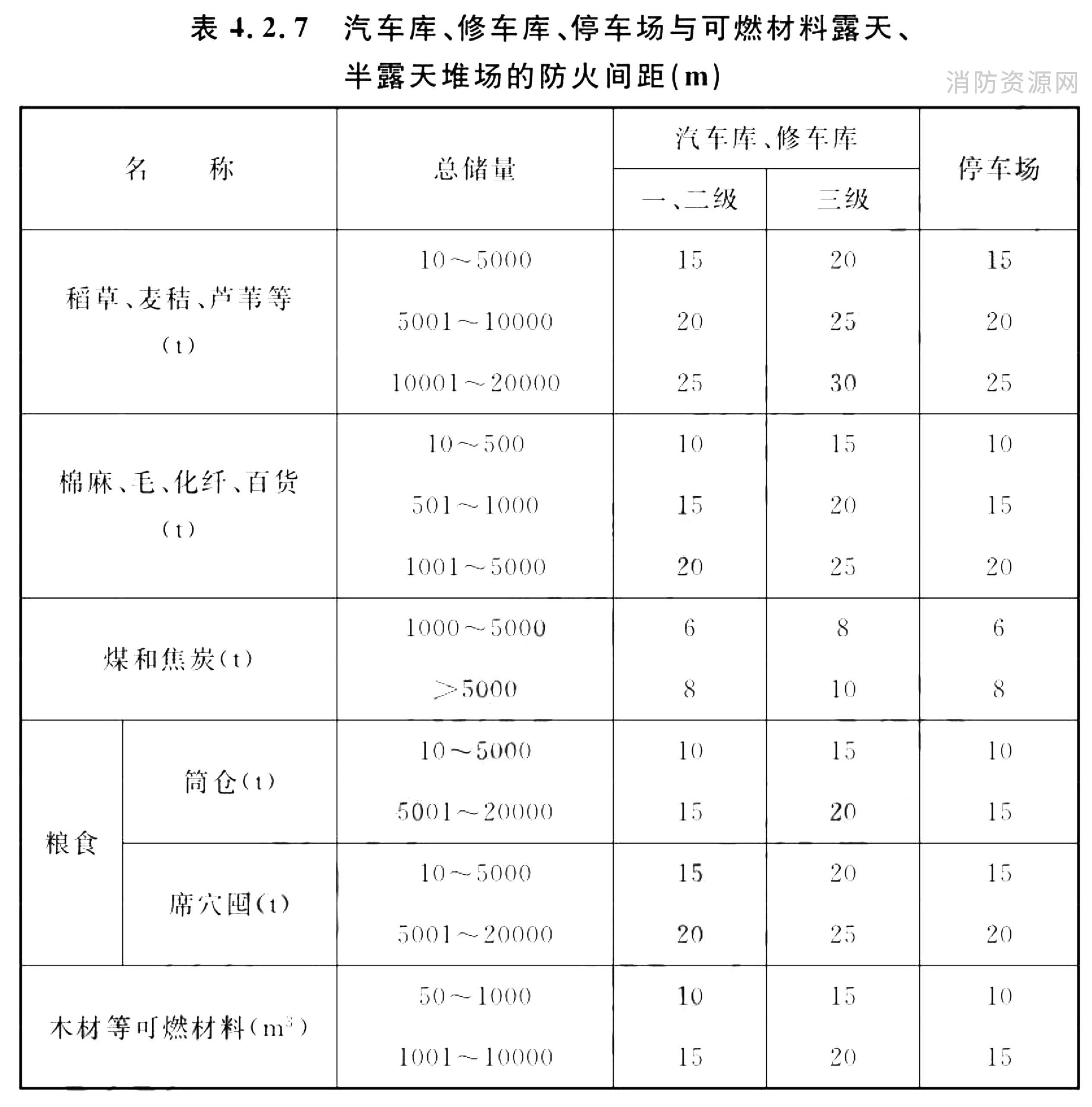 汽车库、修车库、停车场与可燃材料露天、 半露天堆场的防火间距（m）