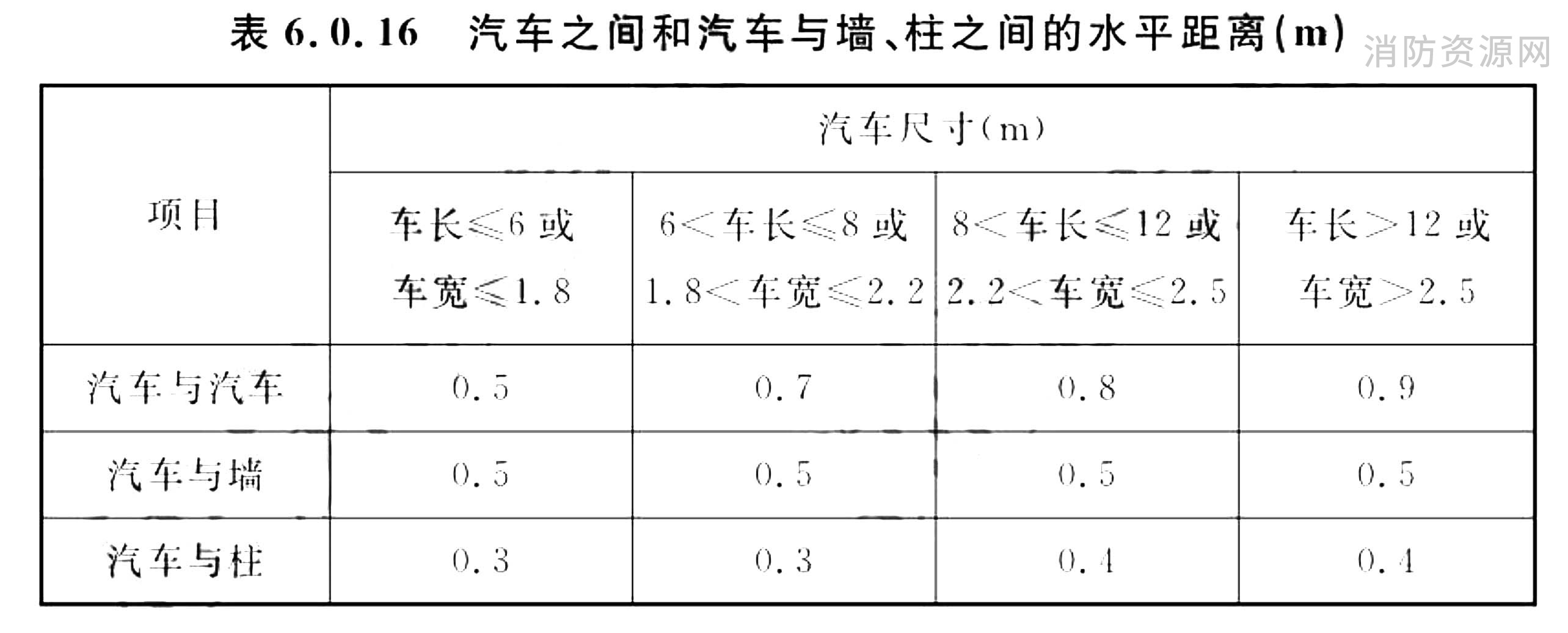 汽车之间和汽车与墙、柱之间的水平距离（m）