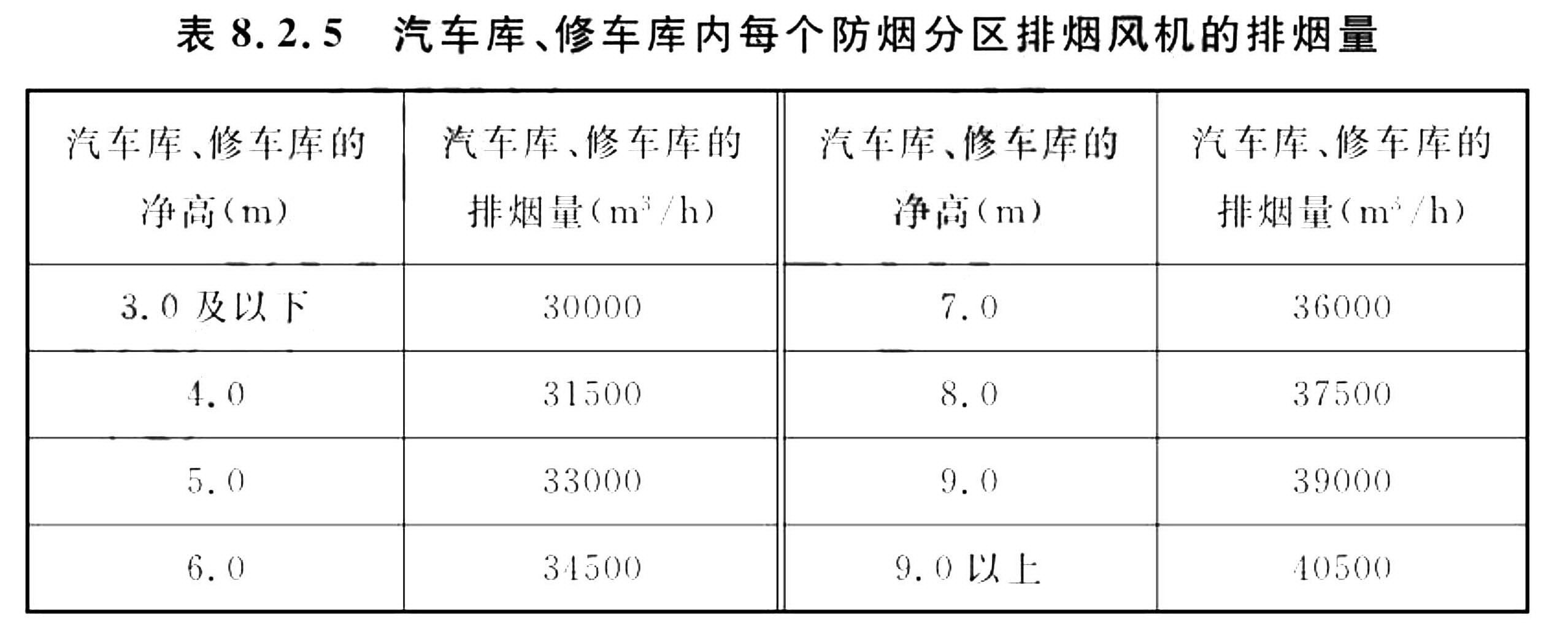 汽车库、修车库内每个防烟分区排烟风机的排烟量