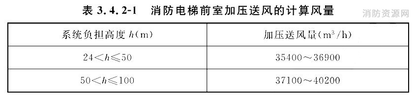 消防电梯前室加压送风的计算风量