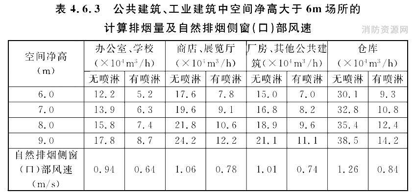 公共建筑、工业建筑中空间净高大于6m场所的计算排烟量及自然排烟侧窗（口）部风速