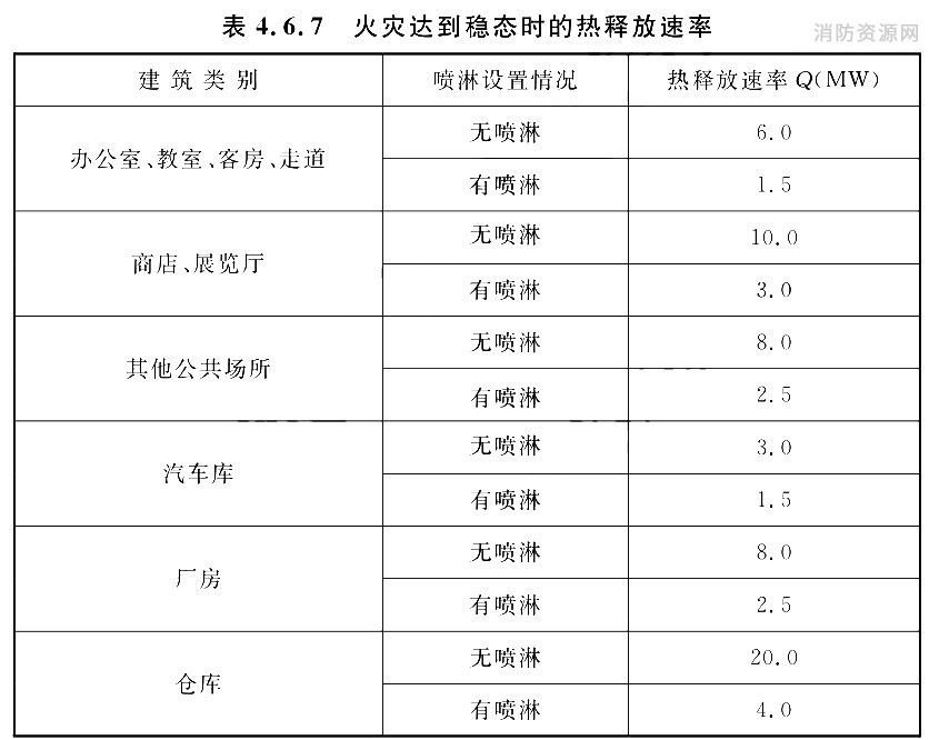 火灾达到稳定时的热释放速率