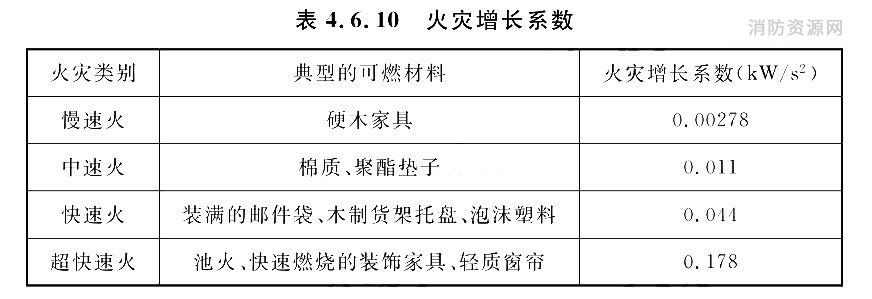 火灾增长系数