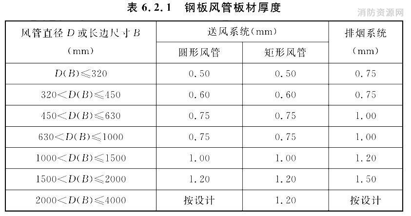 钢板风管板材厚度