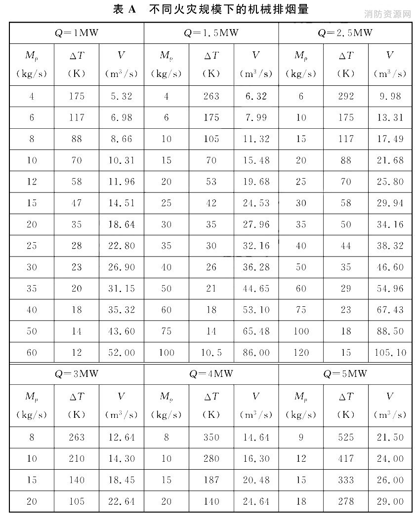 不同火灾规模下的机械排烟量