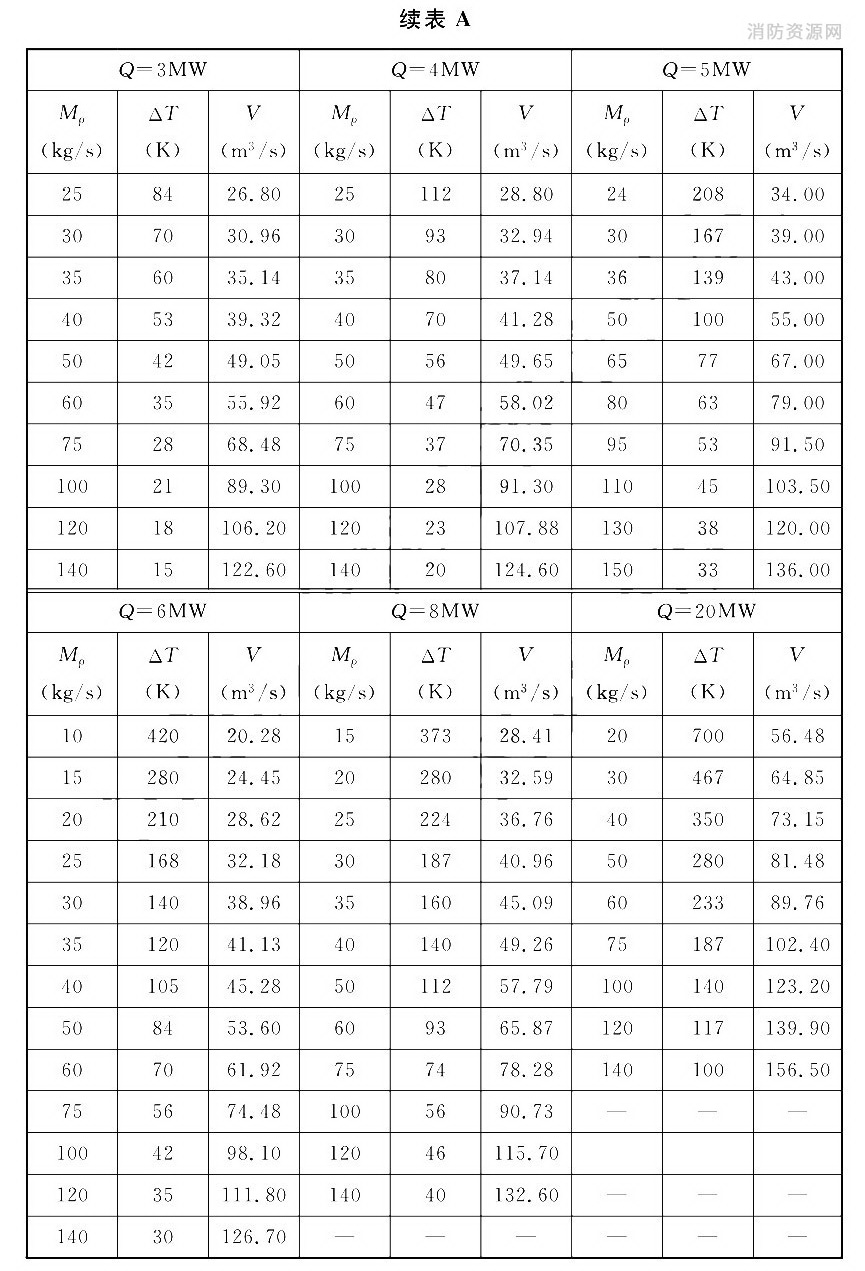 不同火灾规模下的机械排烟量