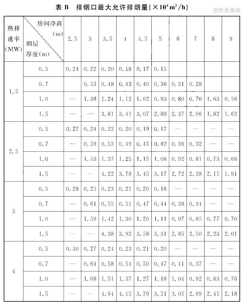 排烟口最大允许排烟量（×104m3/h）