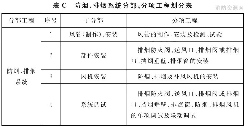 防烟、排烟系统分部、分项工程划分表