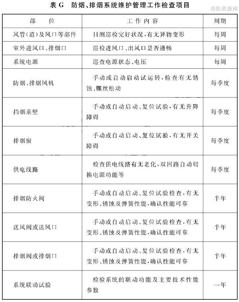 防烟、排烟系统维护管理工作检查项目