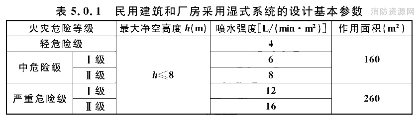 民用建筑和厂房采用湿式系统的设计基本参数