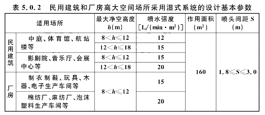 民用建筑和厂房高大空间场所采用湿式系统的设计基本参数