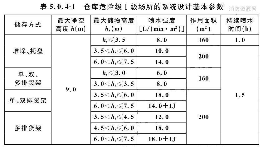 仓库危险级I级场所的系统设计基本参数