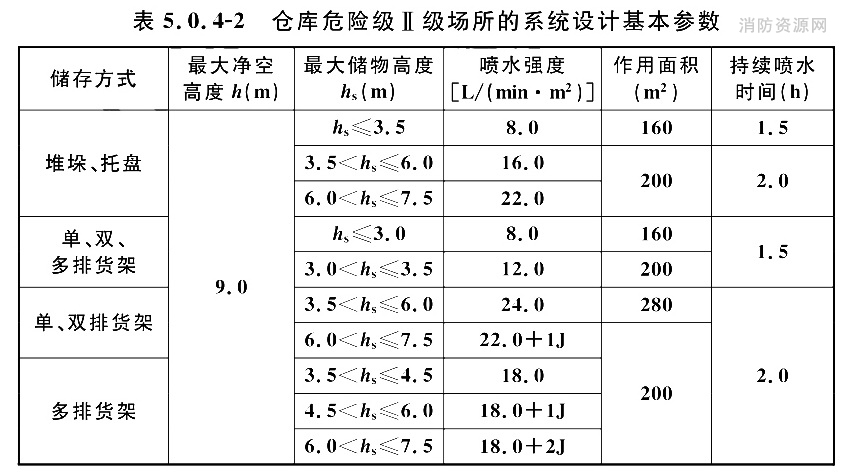 仓库危险级II级场所的系统设计基本参数