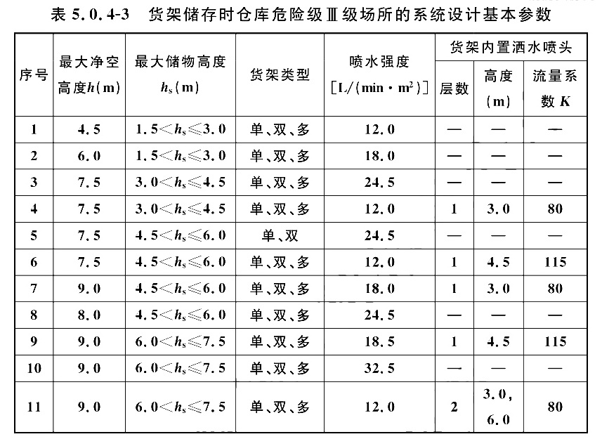 货架储存时仓库危险级III级场所的系统设计基本参数