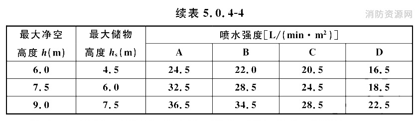 堆垛储存时仓库危险级III级场所的系统设计基本参数