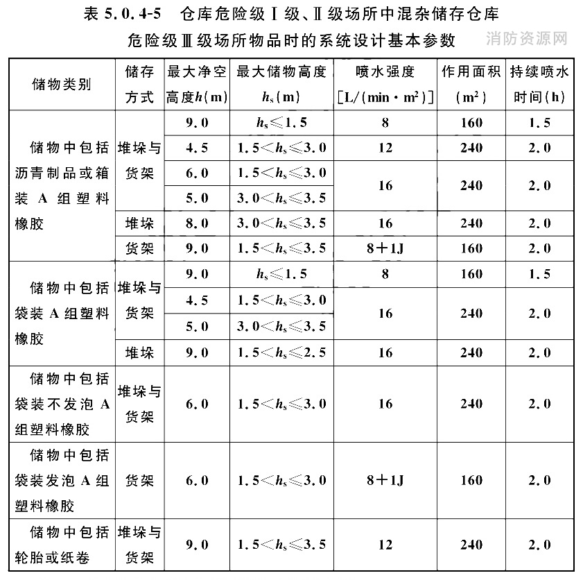 仓库危险级I级、II级场所中混杂储存仓库危险级III级场所物品时的系统设计基本参数