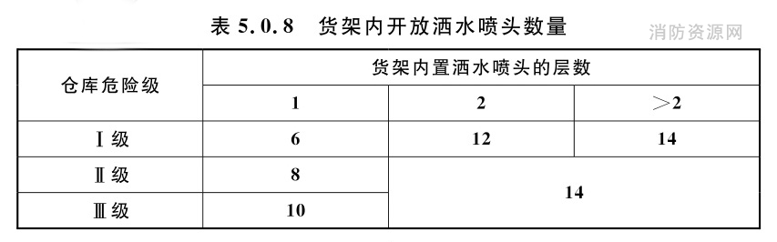 货架内开放洒水喷头数量