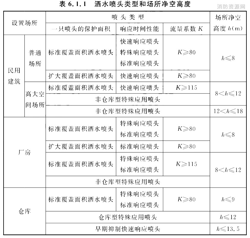 洒水喷头类型和场所净空高度