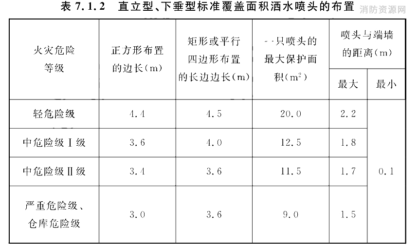 直立型、下垂型标准覆盖面积洒水喷头的布置