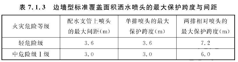 边墙型标准覆盖面积洒水喷头的最大保护跨度与间距