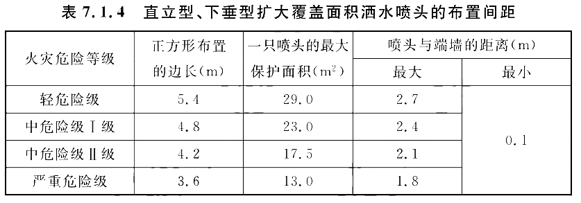 直立型、下垂型扩大覆盖面积洒水喷头的布置间距