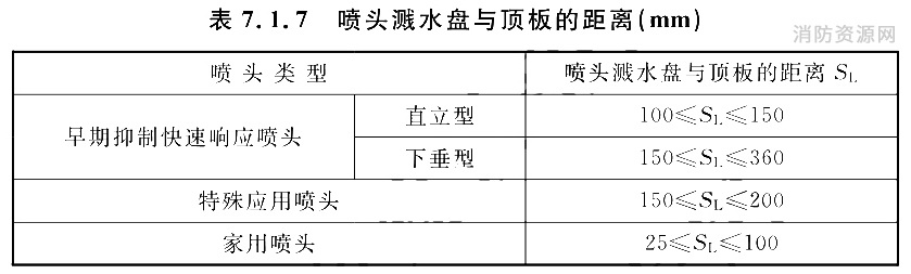 喷头溅水盘与顶板的距离（mm）