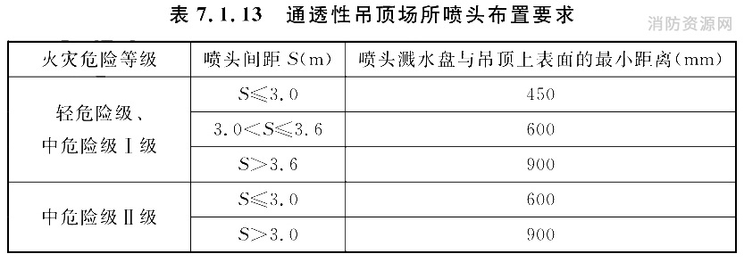 通透性吊顶场所喷头布置要求