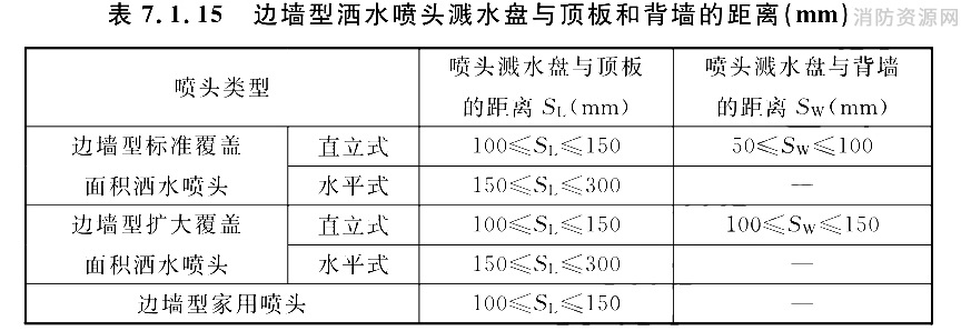 边墙型洒水喷头溅水盘与顶板和背墙的距离（mm）