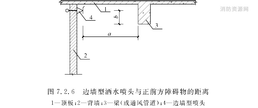 边墙型洒水喷头与正前方障碍物的距离（mm）