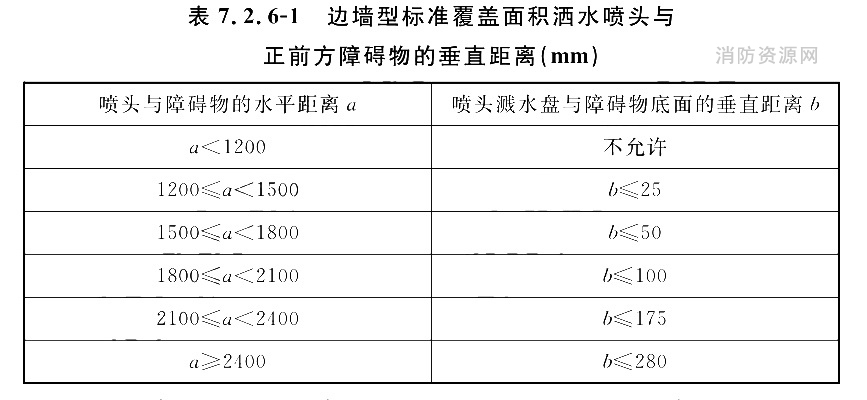 边墙型标准覆盖面积洒水喷头与正前方障碍物的垂直距离（mm）