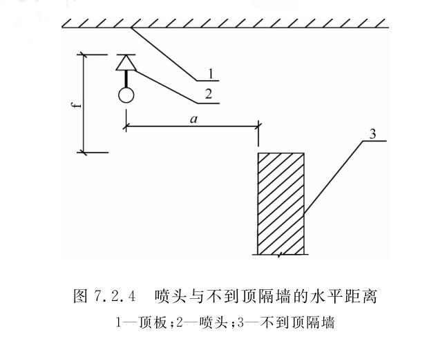 喷头与不到顶隔墙的水平距离