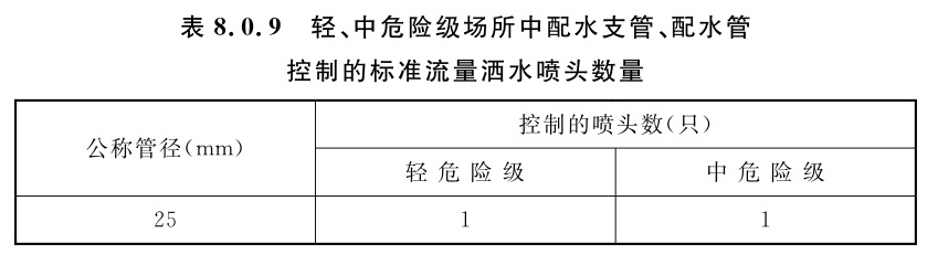 轻危险级、中危险级场所中配水支管、配水管控制的标准流量洒水喷头数量