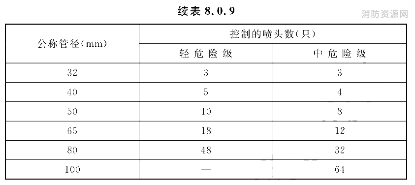 轻危险级、中危险级场所中配水支管、配水管控制的标准流量洒水喷头数量