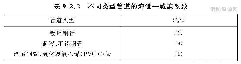 不同类型管道的海澄—威廉系数