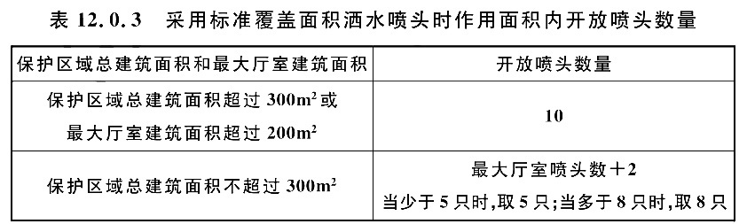 采用标准覆盖面积洒水喷头时作用面积内开放喷头数量