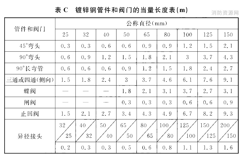 镀锌钢管件和阀门的当量长度表（m）