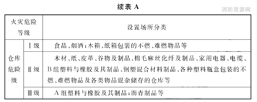 设置场所火灾危险等级分类