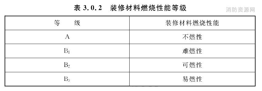 装修材料燃烧性能等级