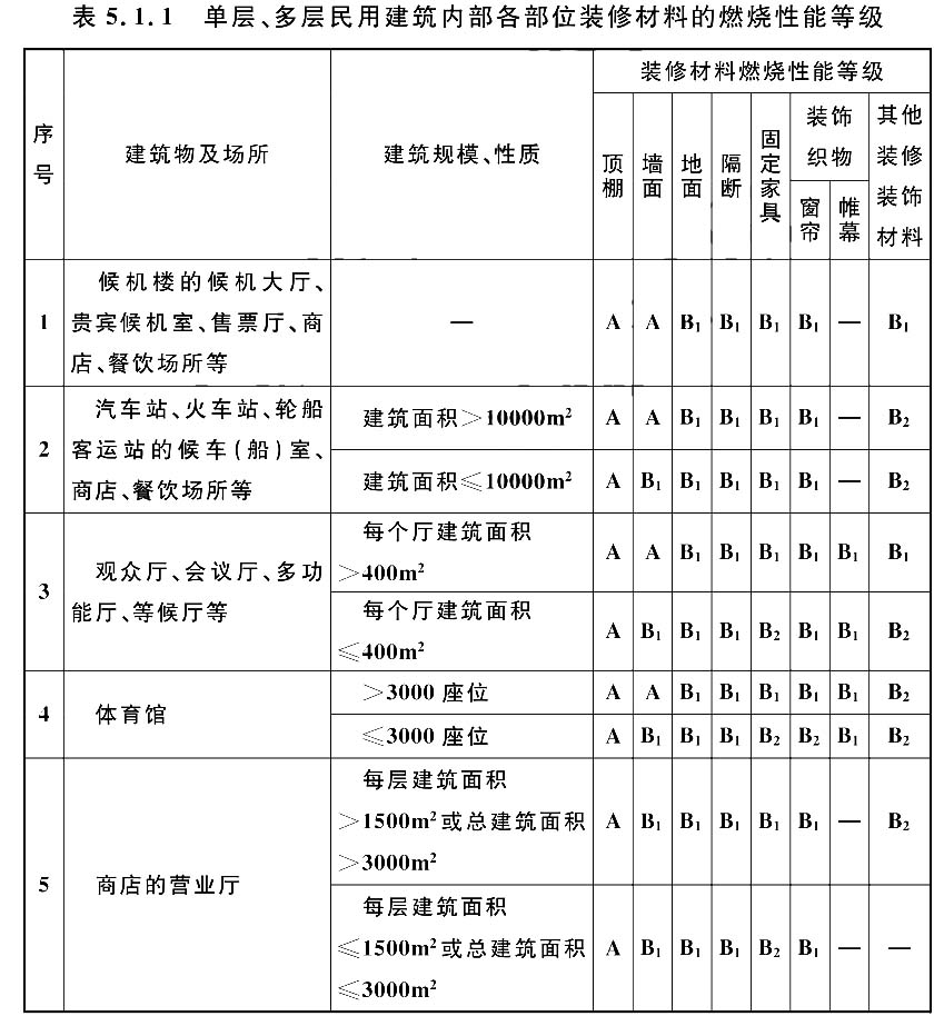 单层、多层民用建筑内部各部位装修材料的燃烧性能等级