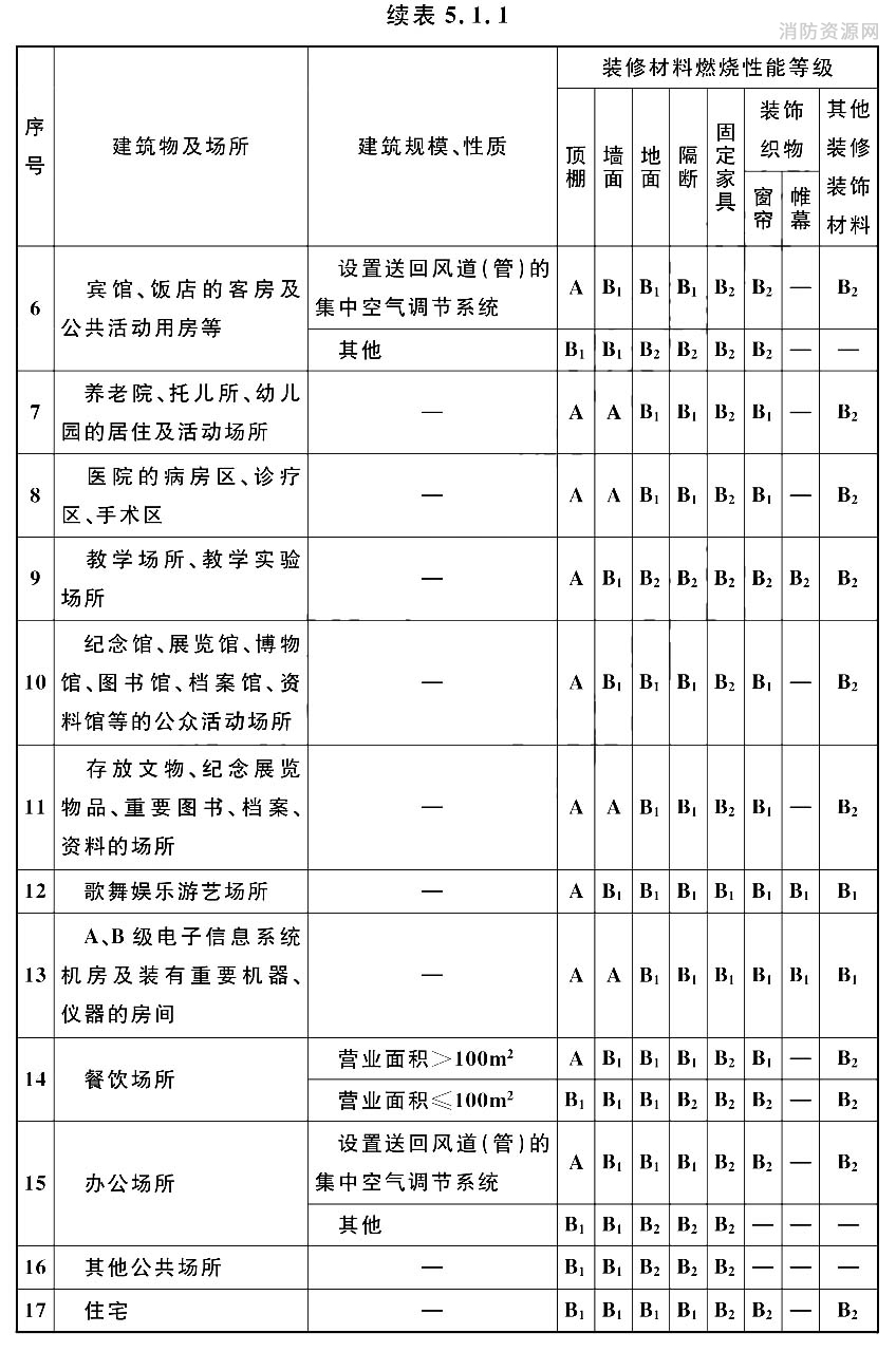 单层、多层民用建筑内部各部位装修材料的燃烧性能等级