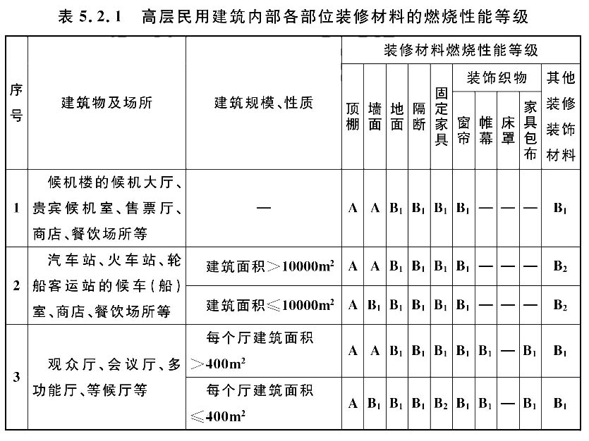 高层民用建筑内部各部位装修材料的燃烧性能等级