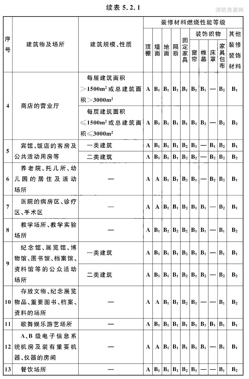 高层民用建筑内部各部位装修材料的燃烧性能等级