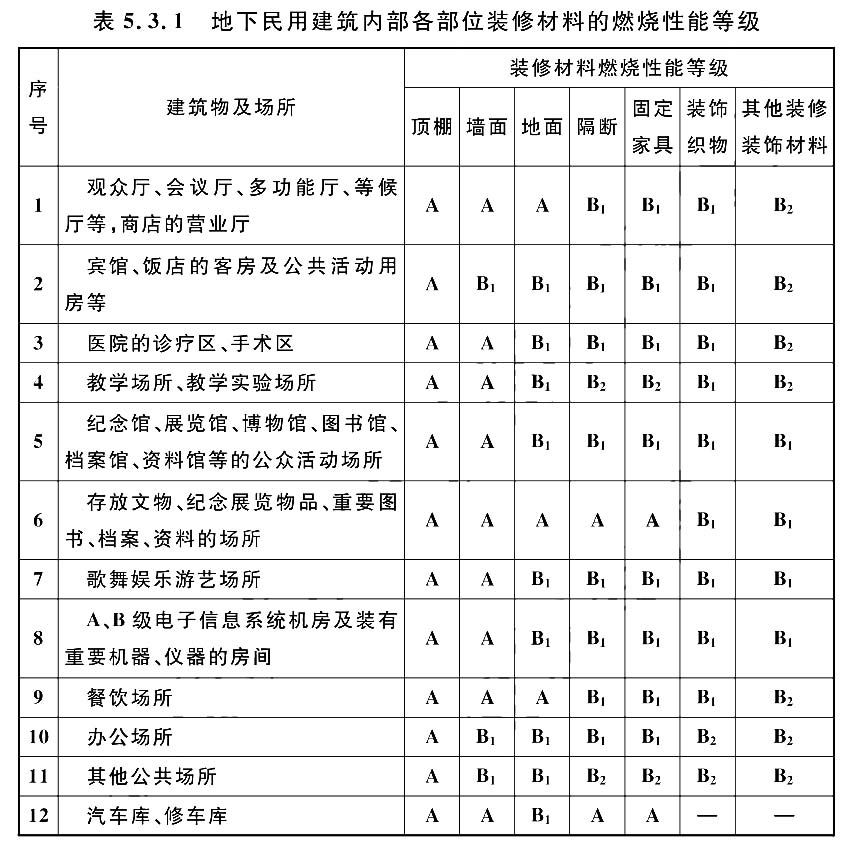 地下民用建筑内部各部位装修材料的燃烧性能等级