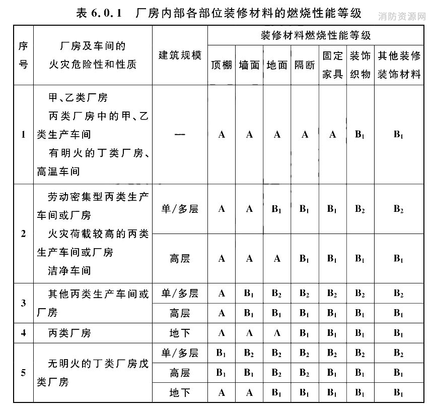 厂房内部各部位装修材料的燃烧性能等级