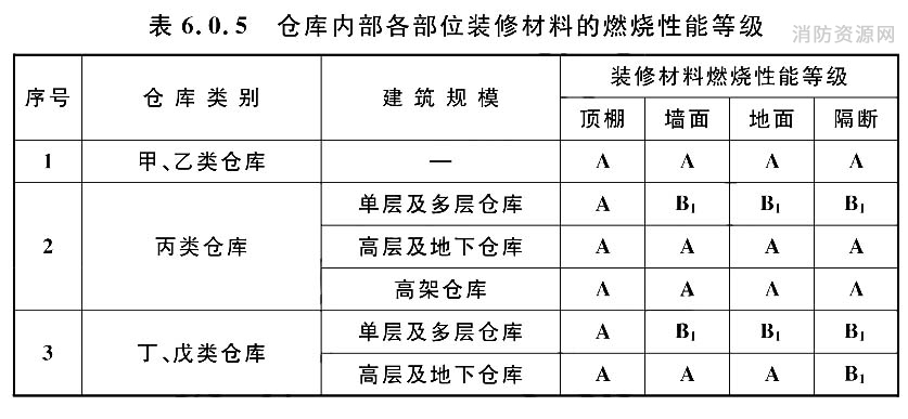 仓库内部各部位装修材料的燃烧性能等级