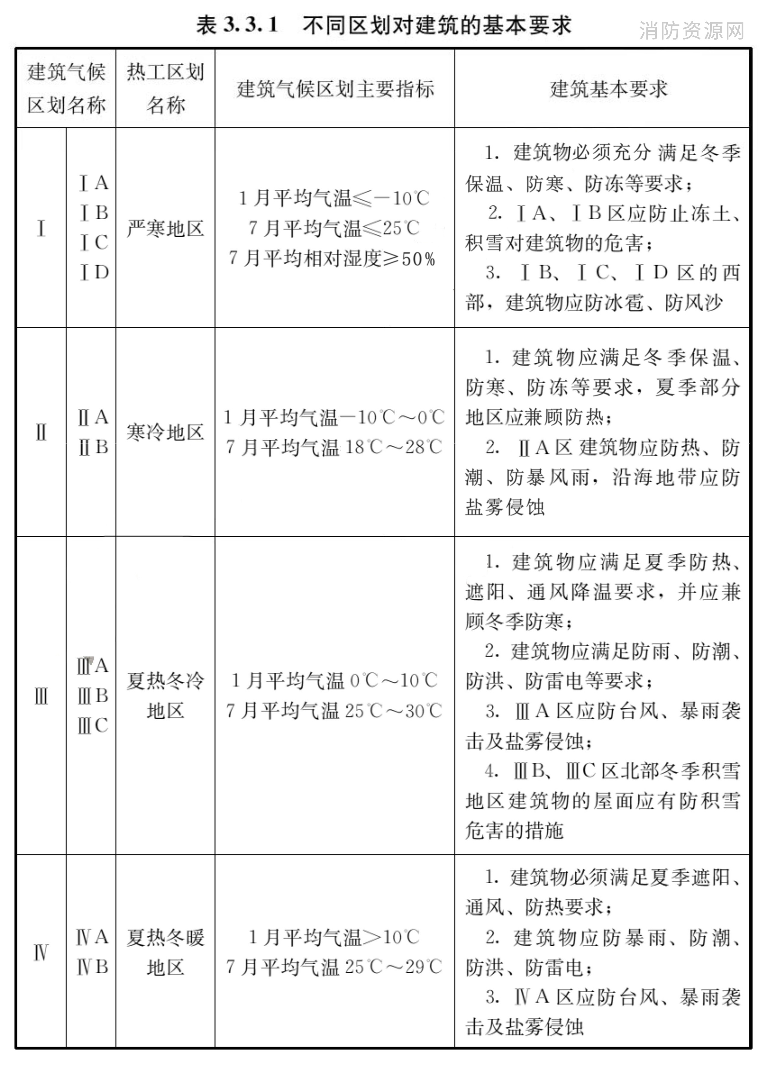 表3.3.1 不同区划对建筑的基本要求