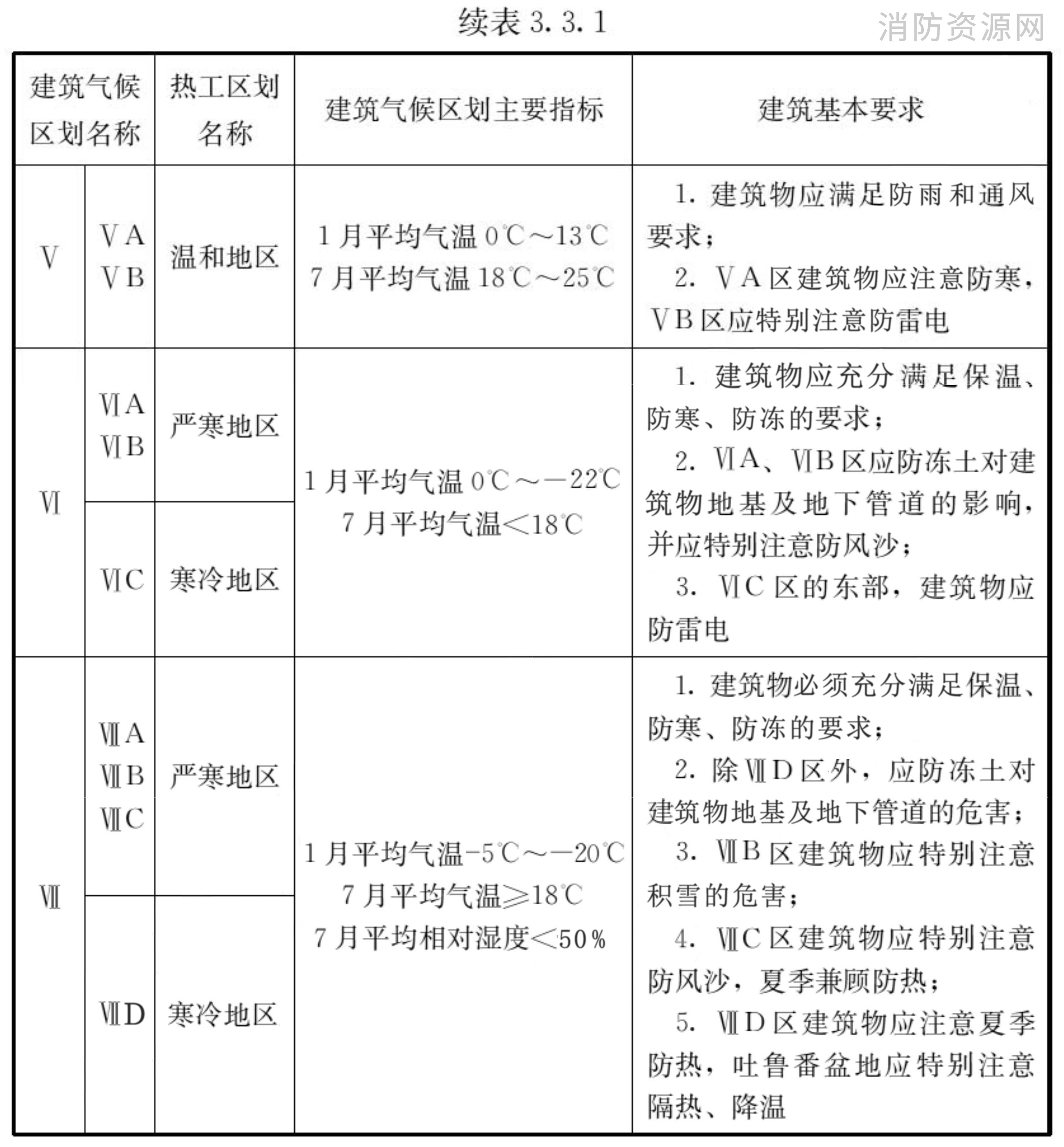 不同区划对建筑的基本要求